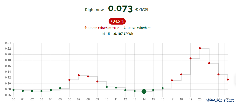 德国电力价格走势（资料来源：energyprices.eu）