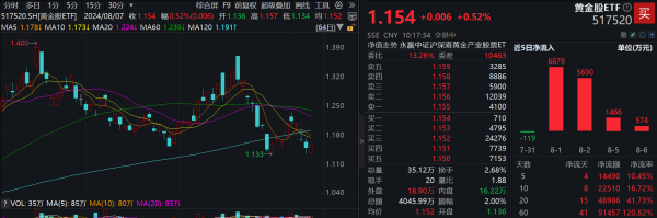 正规网上配资平台 市场恐慌情绪降温，金价弱势调整！行业最大黄金股ETF(517520)率先触底反弹，权重股紫金矿业领涨！